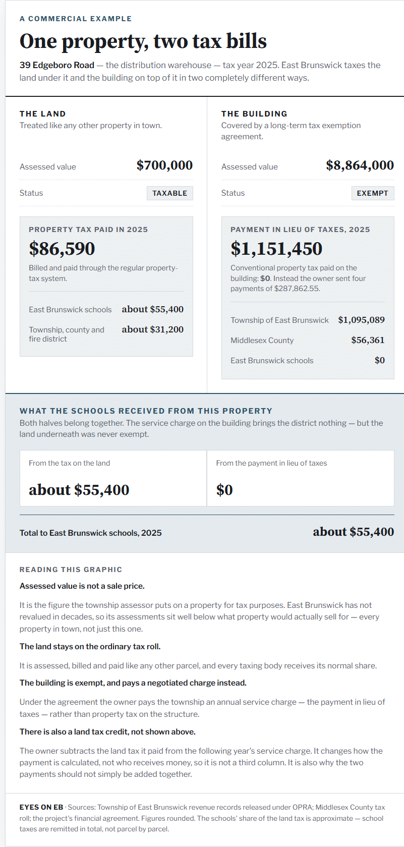 Graphic headed A commercial example: one property, two tax bills, comparing how the land and the building at 39 Edgeboro Road were taxed in 2025. The land, assessed at $700,000, is taxable and paid $86,590 in property tax, of which about $55,400 went to East Brunswick schools. The building, assessed at $8,864,000, is exempt from conventional property tax and instead paid $1,151,450 as a payment in lieu of taxes, divided as $1,095,089 to the Township, $56,361 to Middlesex County and $0 to the schools. In total the schools received about $55,400 from the property in 2025.