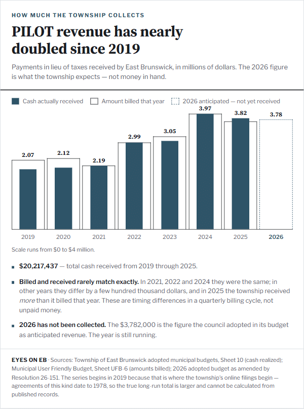 Bar chart of East Brunswick PILOT revenue from 2019 through 2026. Cash received rises from $2.07 million in 2019 to $3.97 million in 2024 and $3.82 million in 2025. The 2026 figure of $3.78 million is drawn as a dashed outline because it is anticipated, not yet received. Amounts billed each year are shown as outline bars; they match cash in 2021, 2022 and 2024 and differ in 2019, 2020, 2023 and 2025.